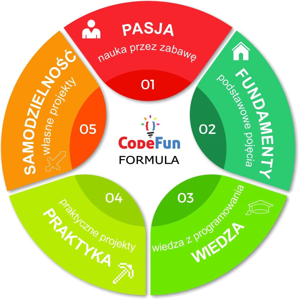 Code&Fun Formula